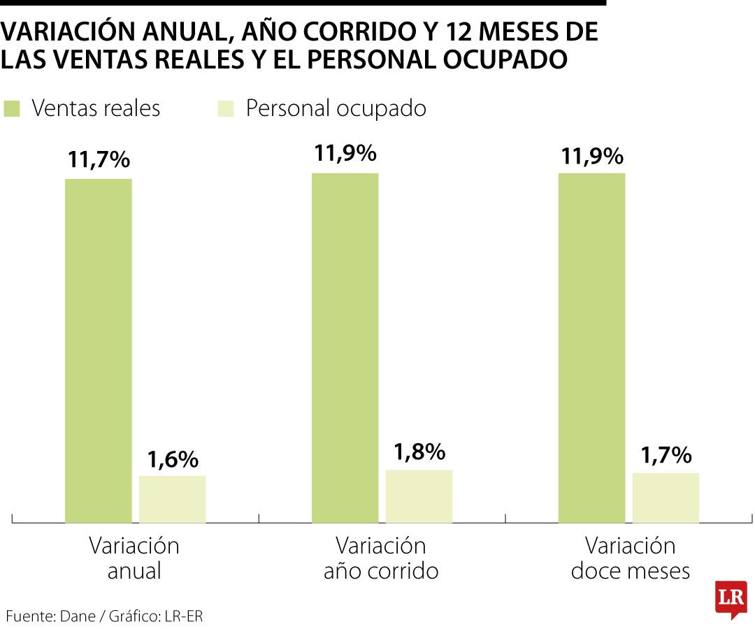 Resultados de la Encuesta Mensual de Comercio de mayo de 2026