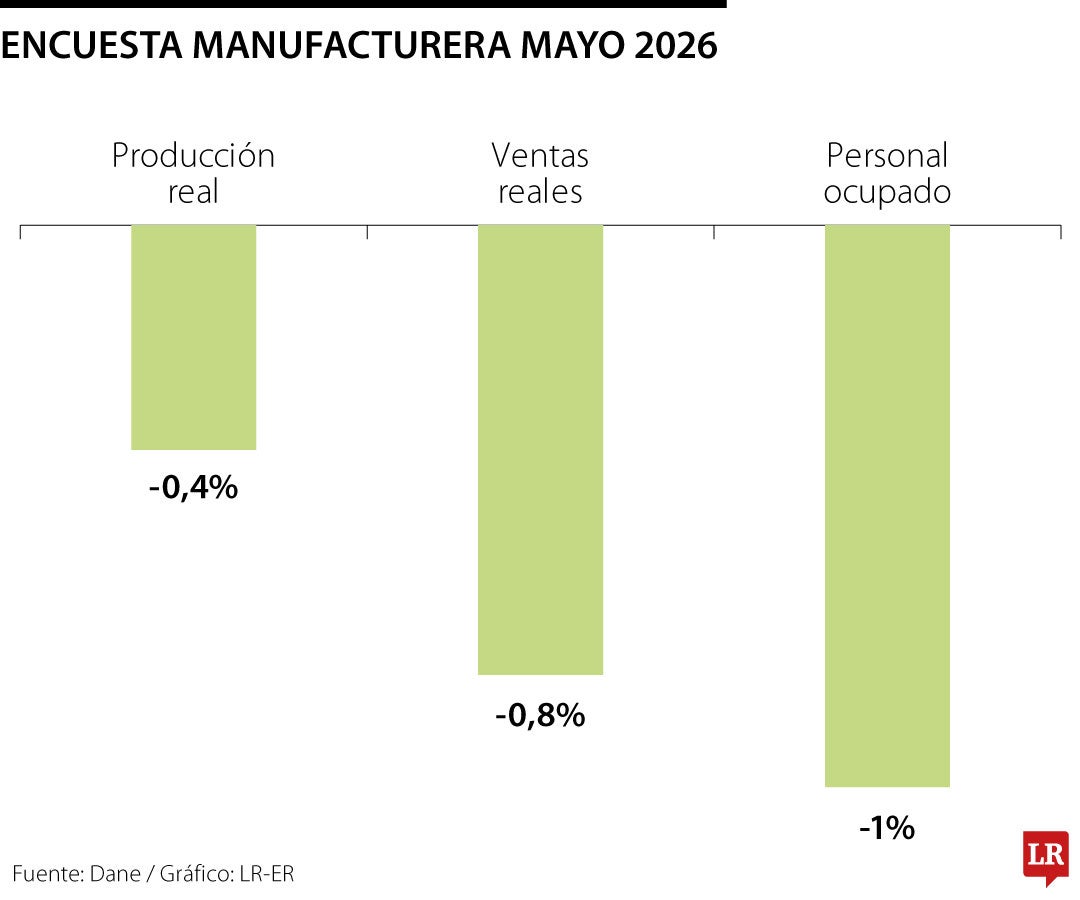 Encuesta manufacturera mayo 2026