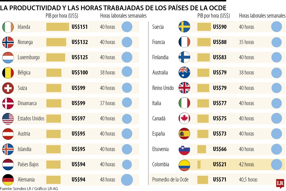 Colombia es quinto en horas trabajadas en la Ocde pero es el menos productivo