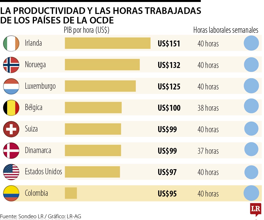 Colombia es quinto en horas trabajadas en la Ocde pero es el menos productivo