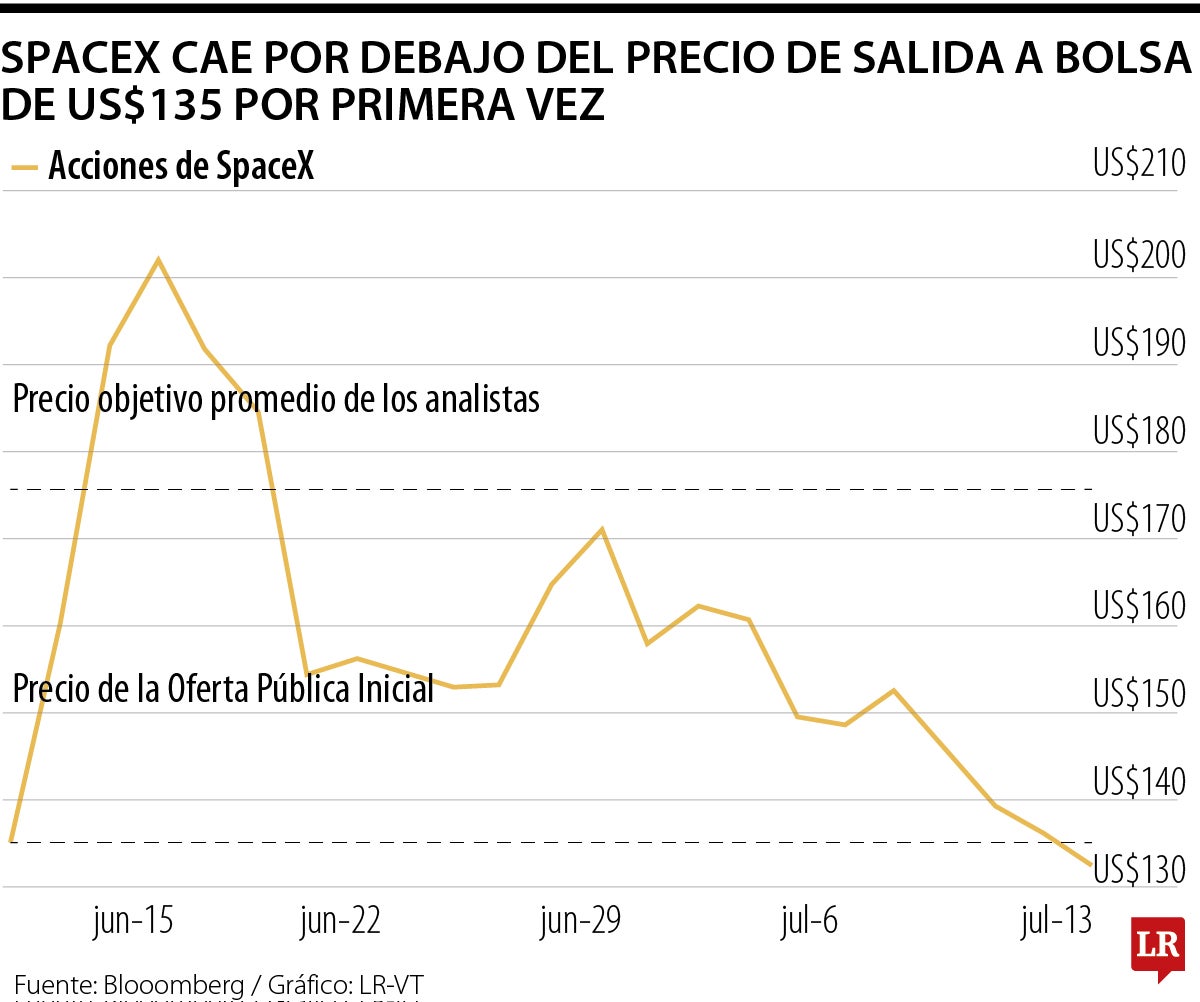 SpaceX cae por debajo del precio de su salida a bolsa por primera vez, al desvanecerse la expectación