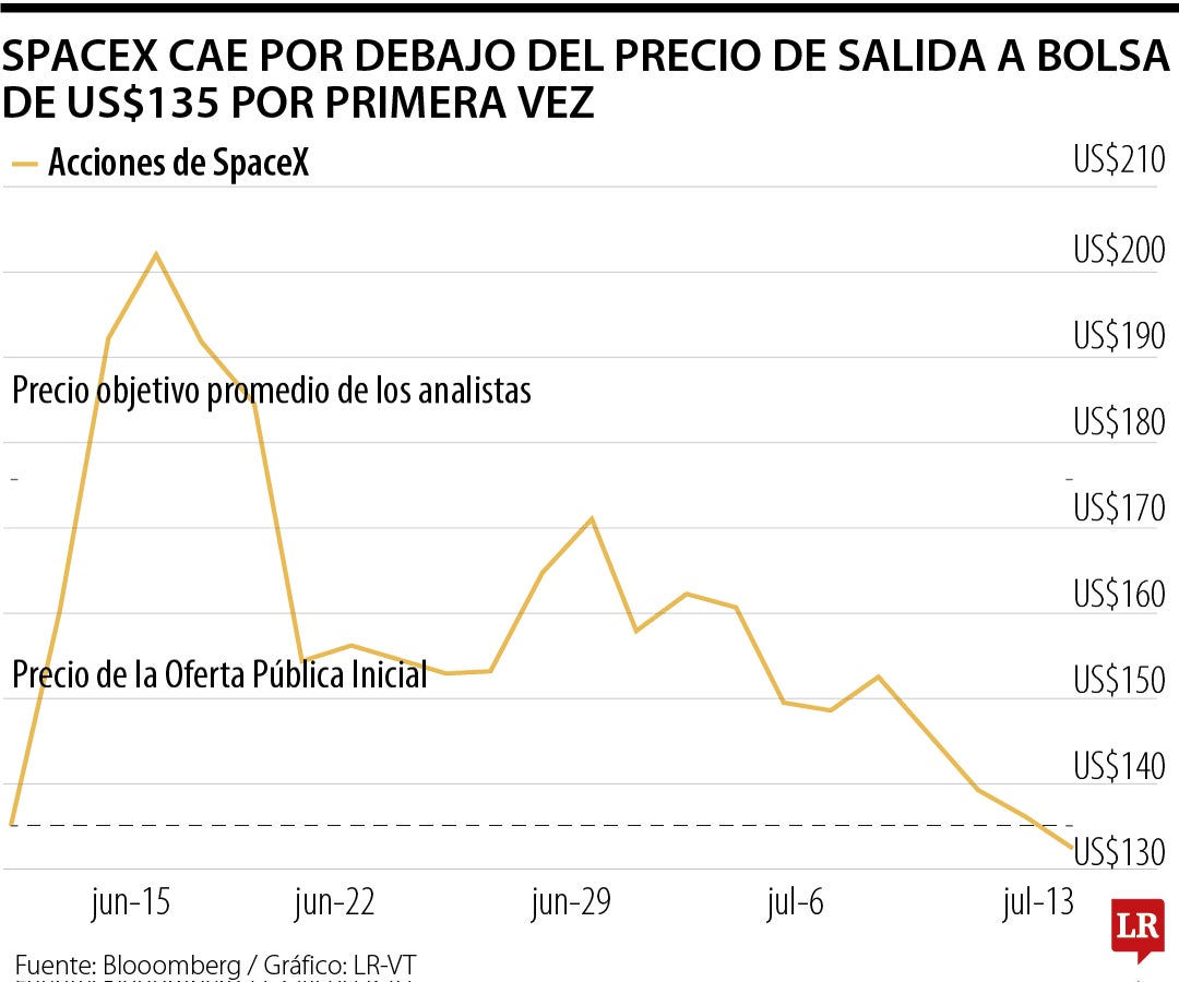 SpaceX cae por debajo del precio de su salida a bolsa por primera vez, al desvanecerse la expectación