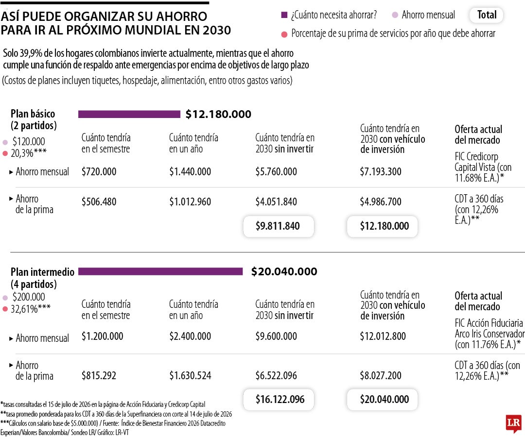 La estrategia para que pueda ir al Mundial de 2030 con ahorros