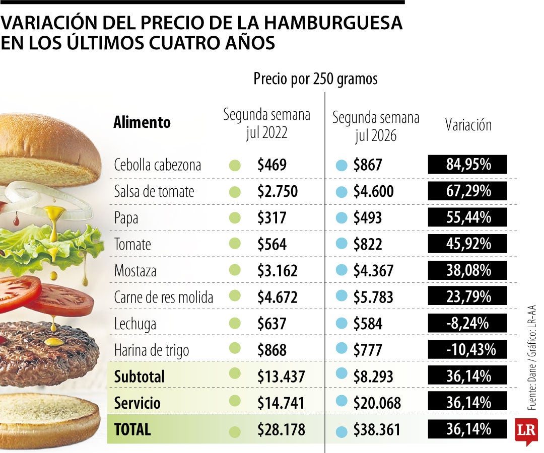Variación del precio de la hamburguesa durante los últimos cuatro años