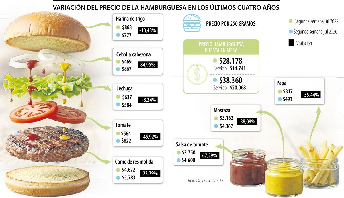 Variación del precio de la hamburguesa durante los últimos cuatro años