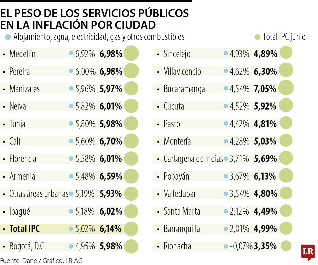 Medellín, donde los servicios pesan más en el costo de vida