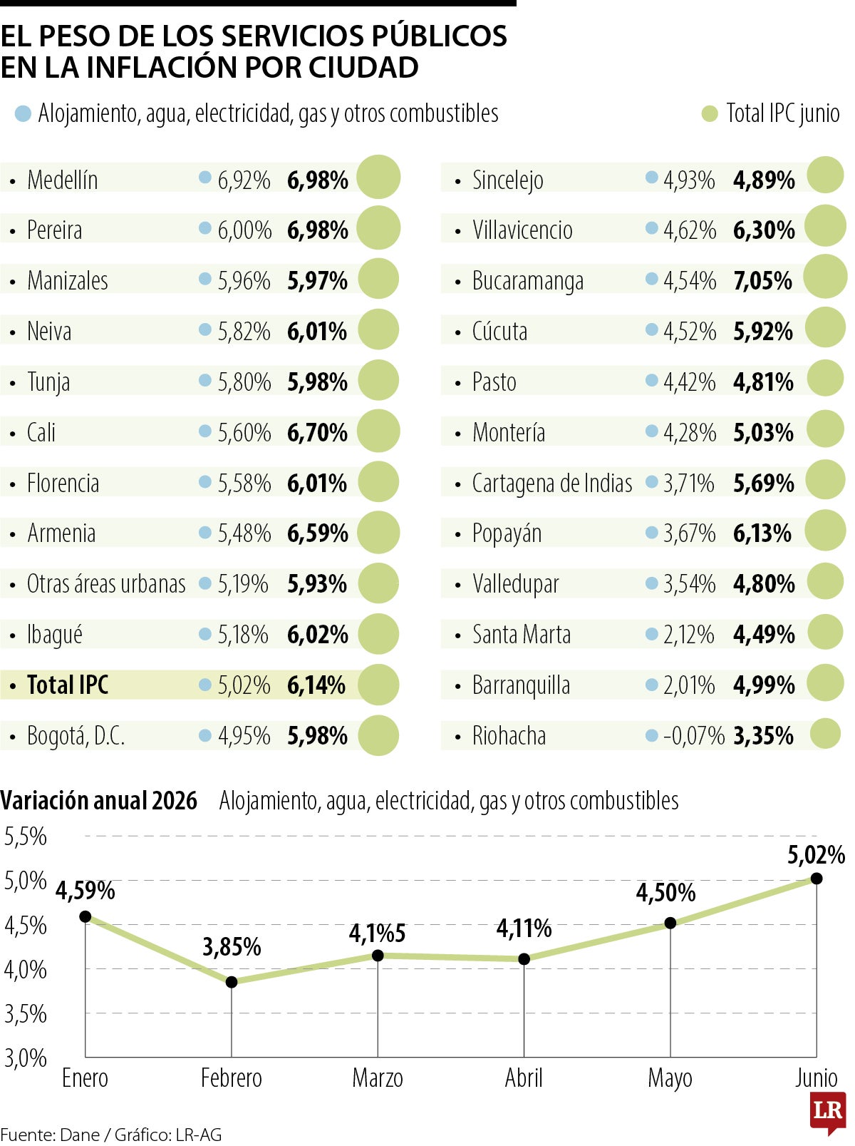 Medellín, donde los servicios pesan más en el costo de vida
