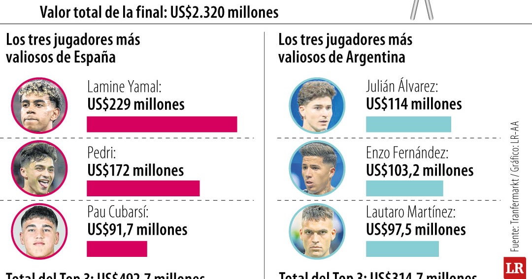El impacto económico y el valor de mercado de la final del Mundial 2026
