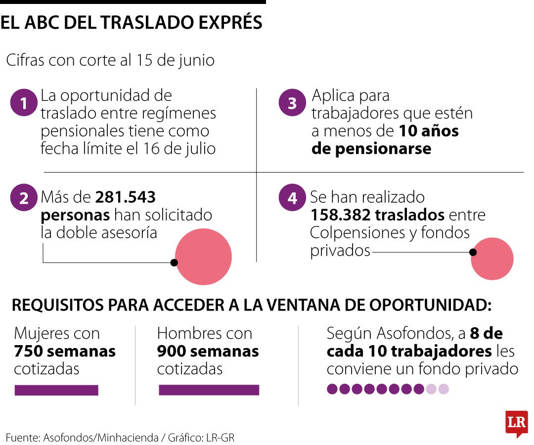 Así funciona la ventana de traslado