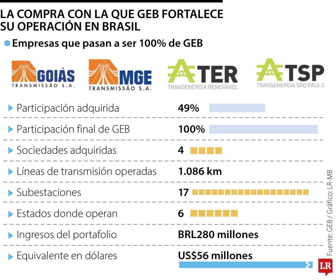 La compra con la que GEB fortalece su operación en Brasil