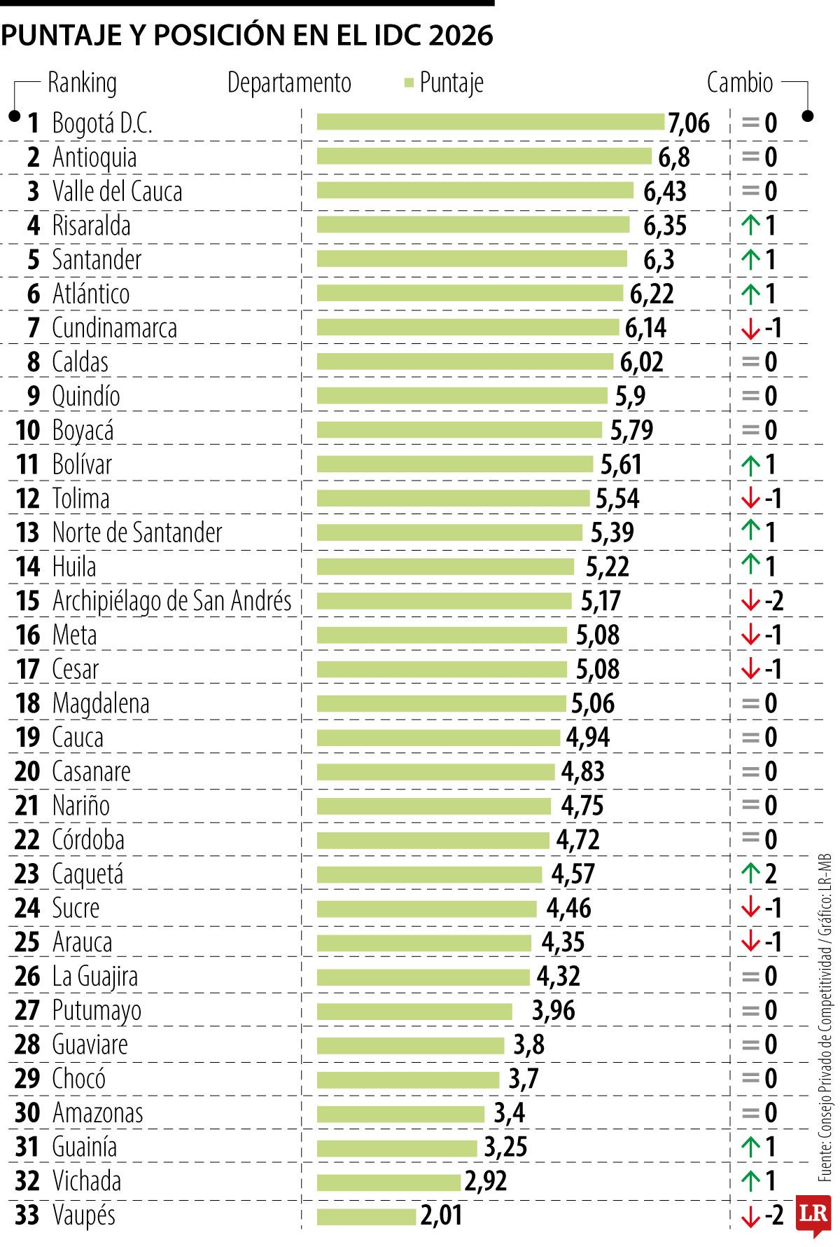 Índice Departamental de Competitividad 2026
