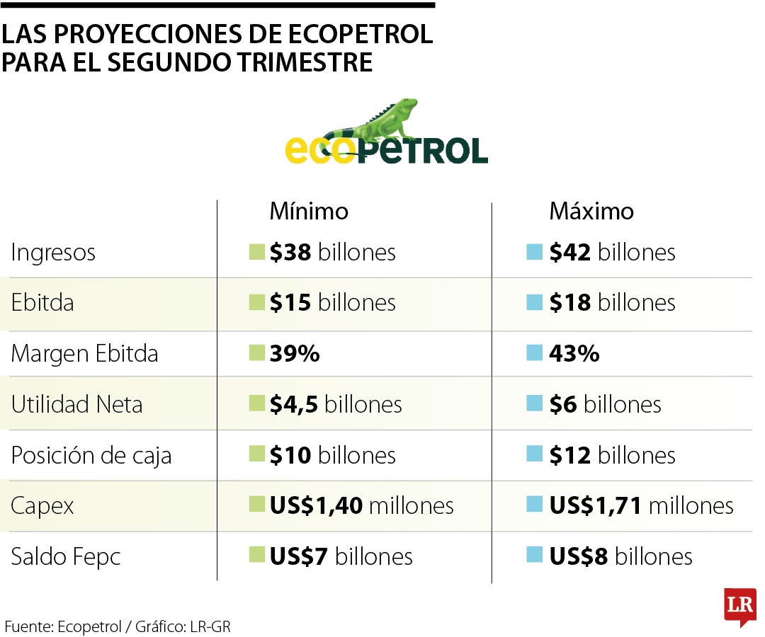 Proyecciones financieras de Ecopetrol para el segundo trimestre de 2026