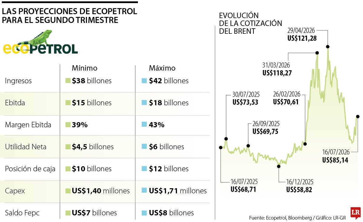Resultados preliminares de Ecopetrol en el segundo trimestre