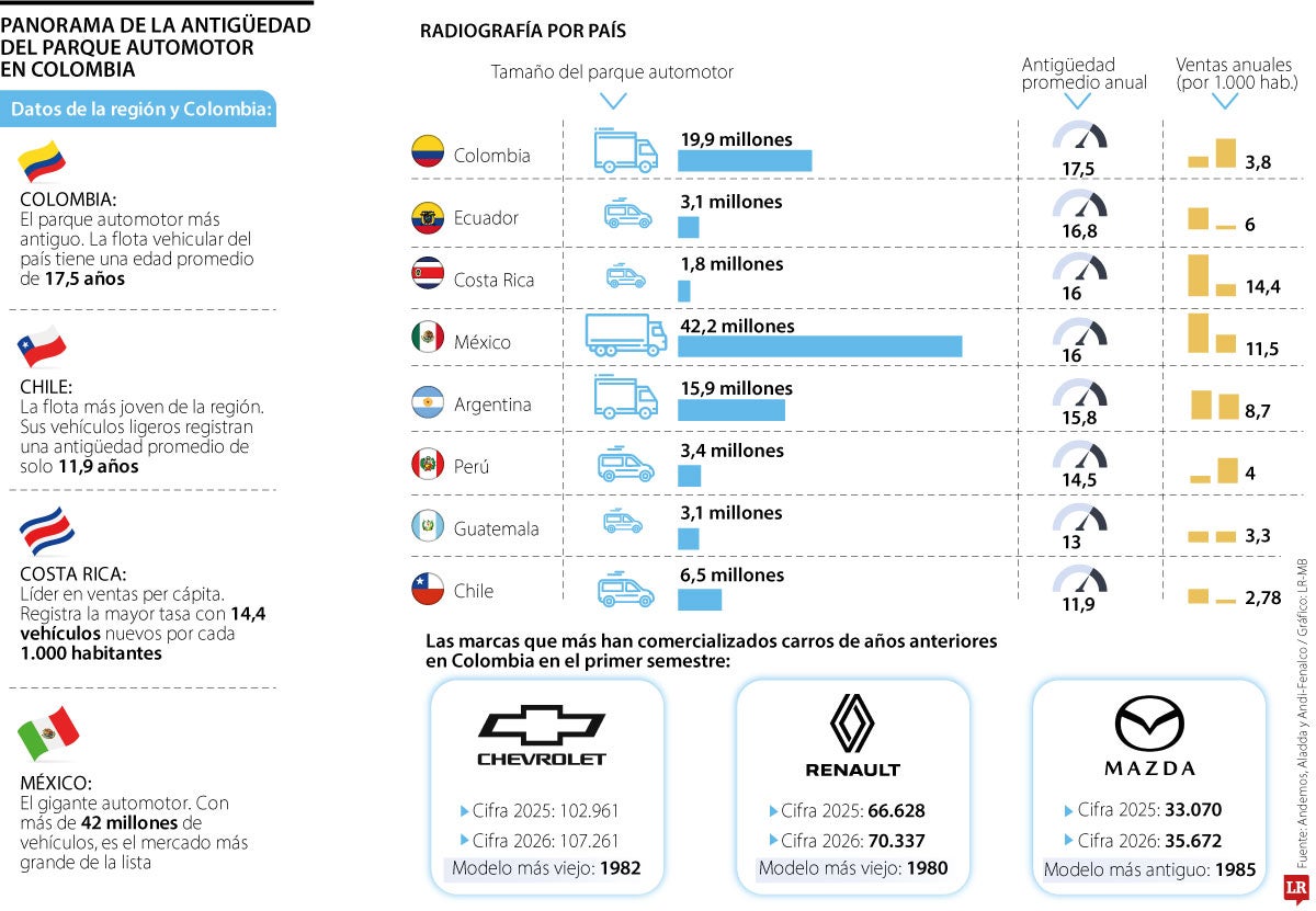 Edad del parque automotor en la región