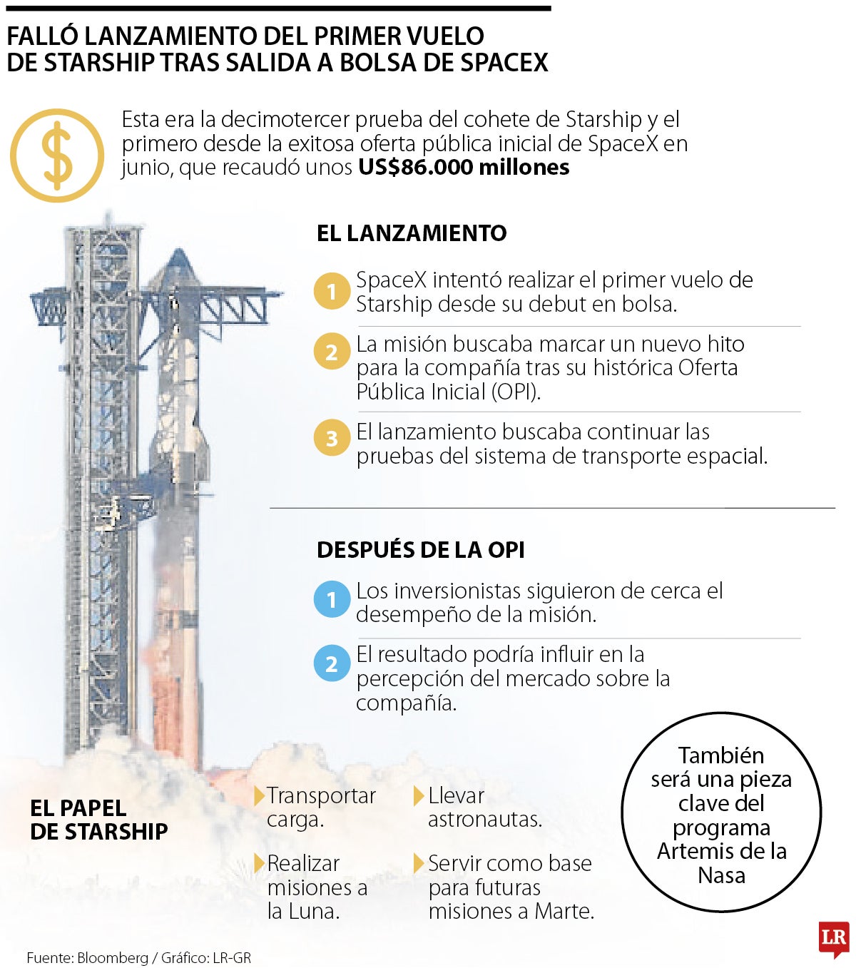 SpaceX no logró lanzar Starship luego de salida en bolsa