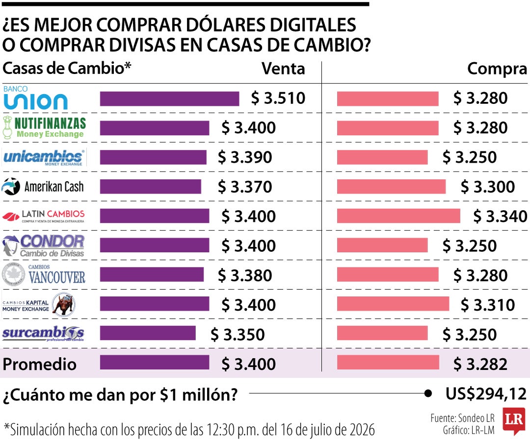Dólar en casas de cambio con corte a 16 de julio de 2026