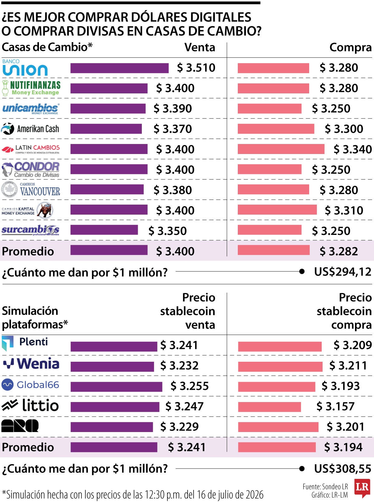 Dólar en casas de cambio vs dólares digitales