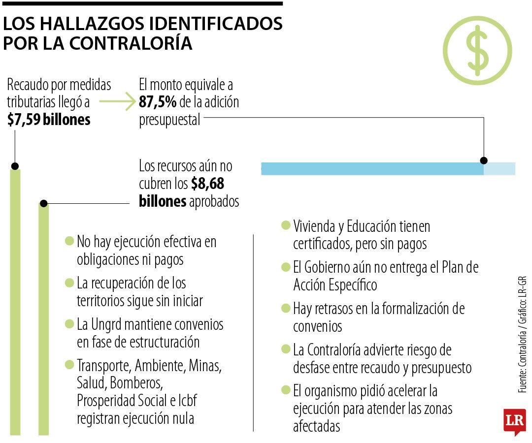 Hallazgos de la Contraloría durante la emergencia económica