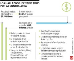 Hallazgos de la Contraloría durante la emergencia económica Hallazgos de la Contraloría durante la emergencia económica