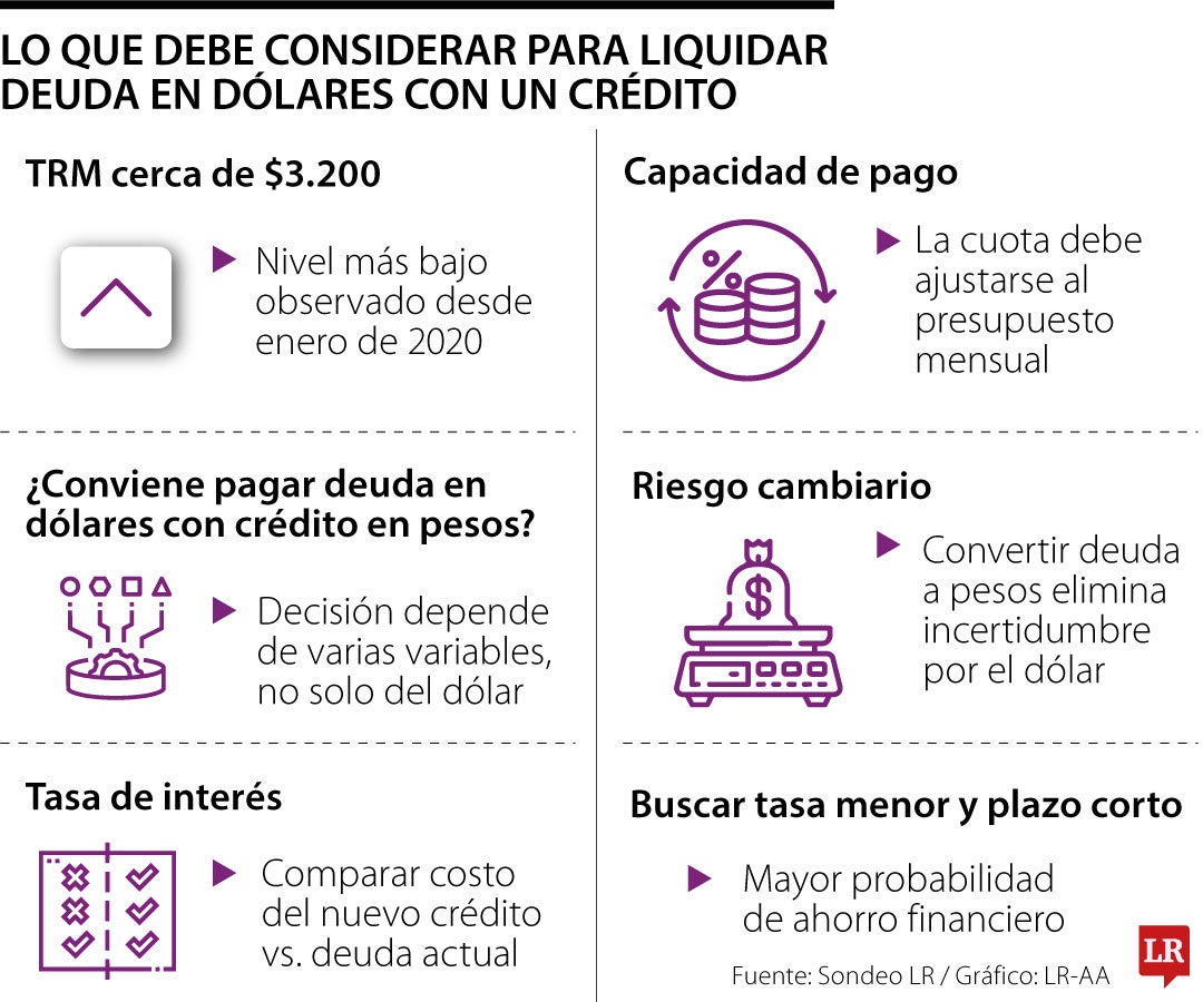 Liquidar deuda en dólares con TRM baja.