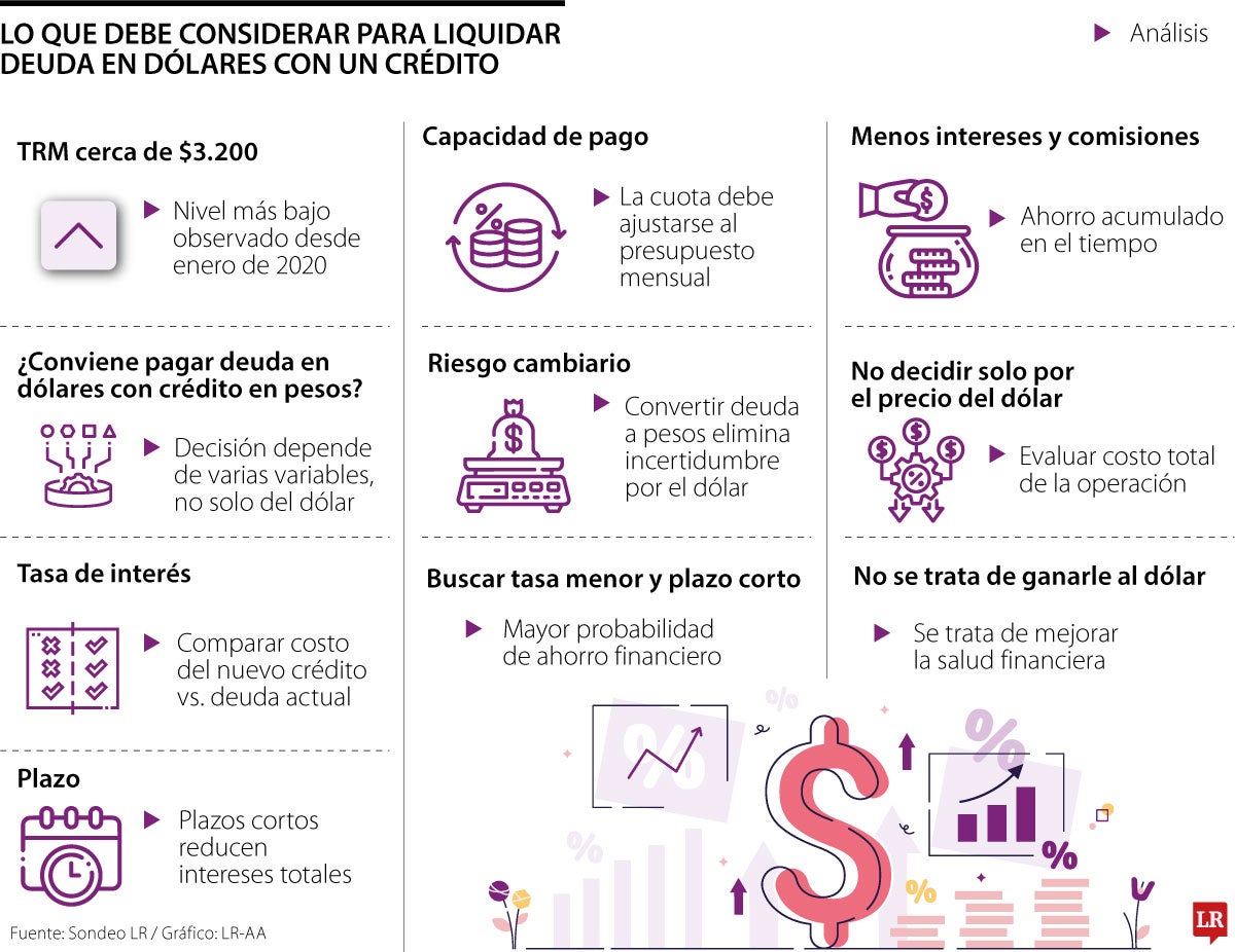 Liquidar deuda en dólares con TRM baja.