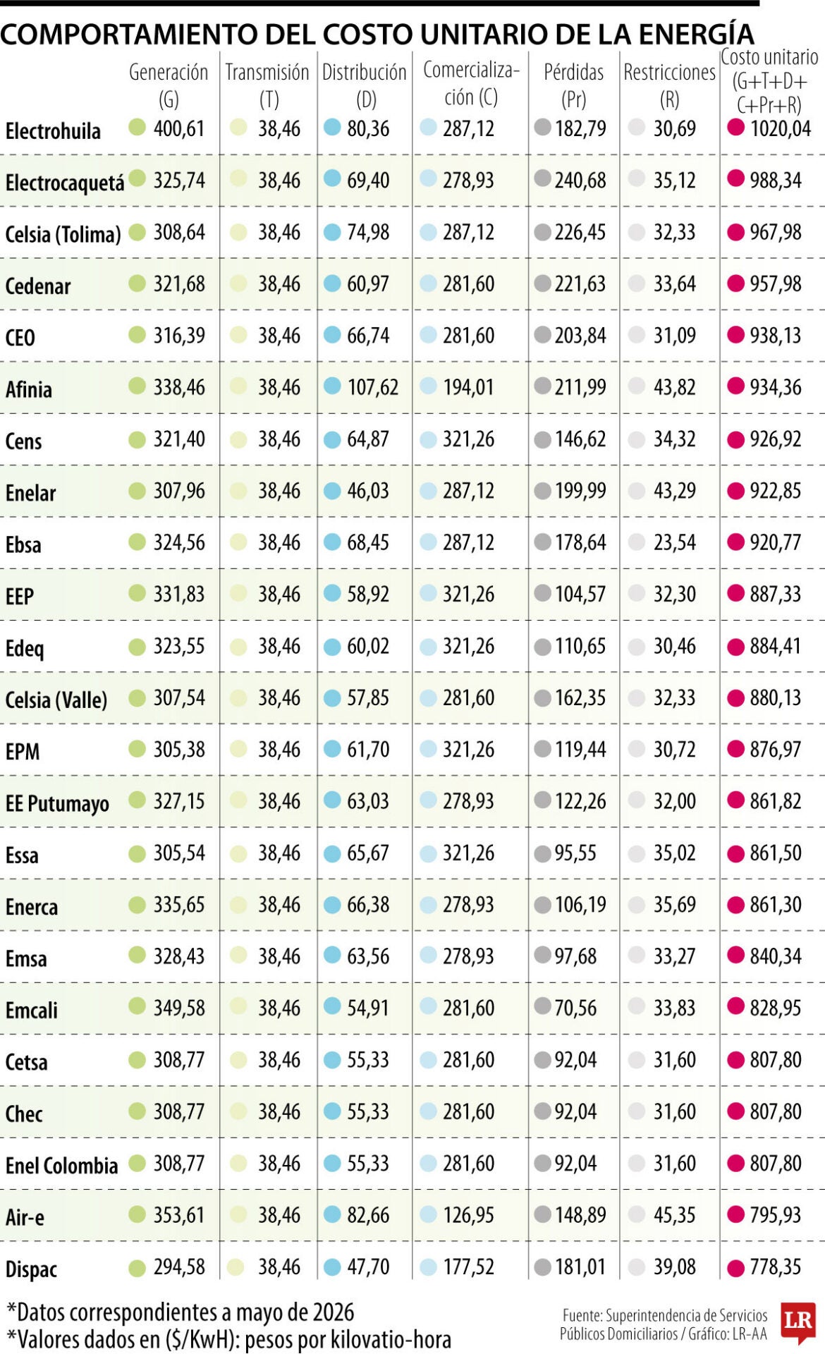 Costo unitario de la energía en las regiones de Colombia