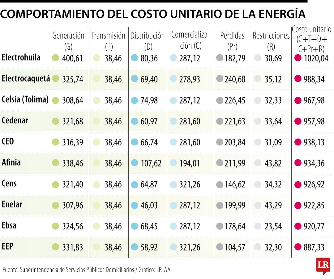 Costo unitario de la energía en las regiones de Colombia