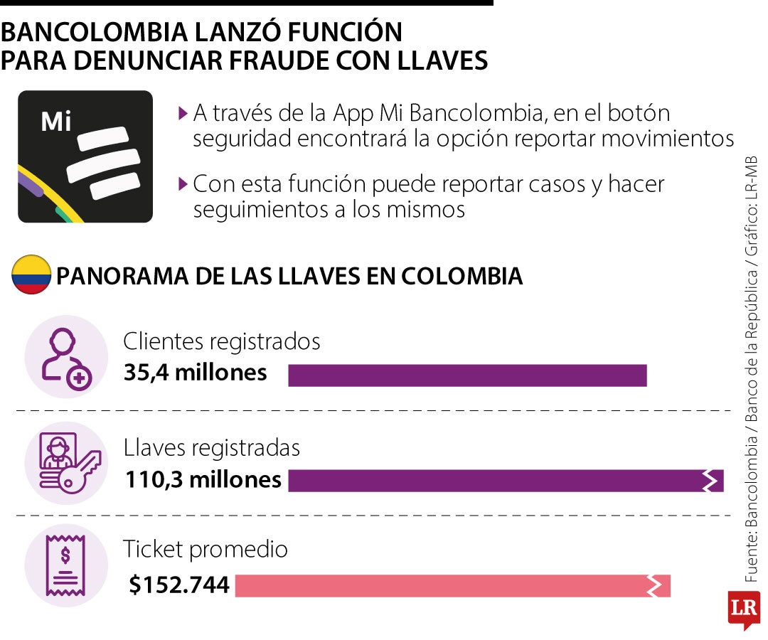 Bancolombia lanzó herramienta para denuciaar fraude con llaves de Bre-B