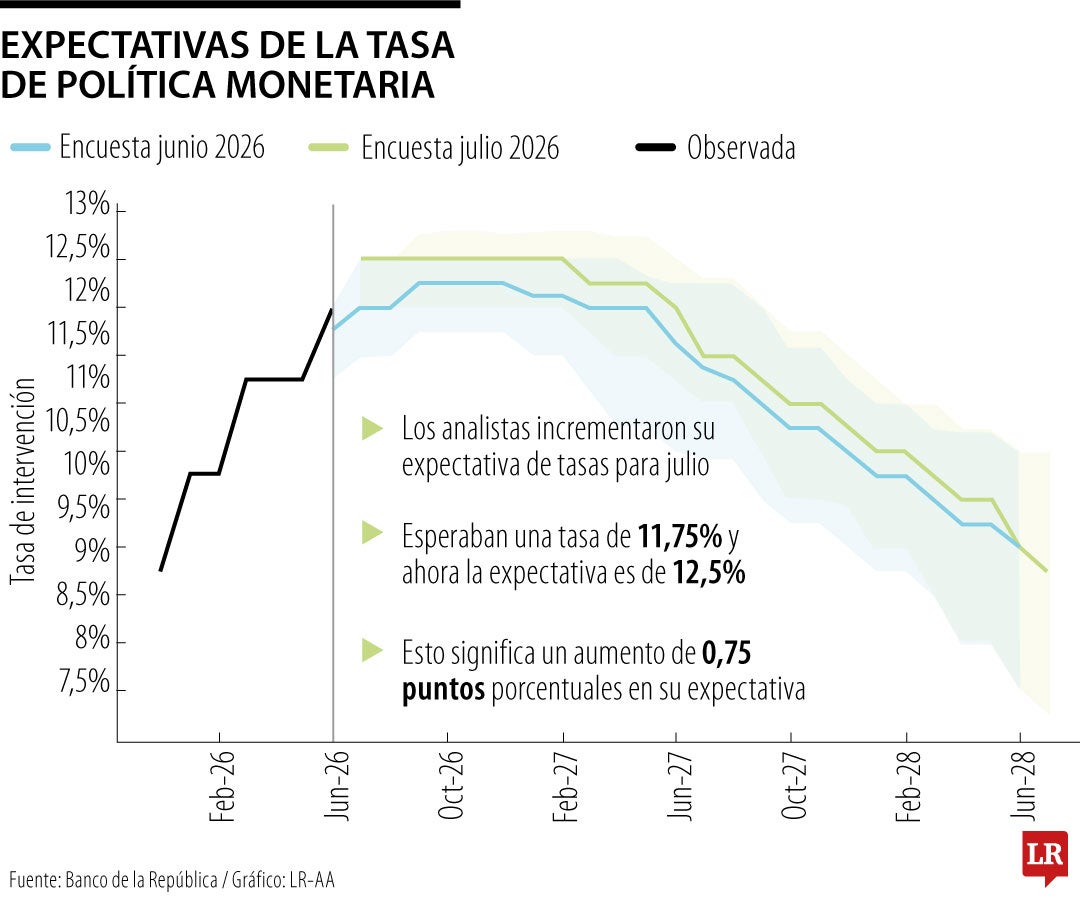 Expectativa de la tasa de política monetaria en julio
