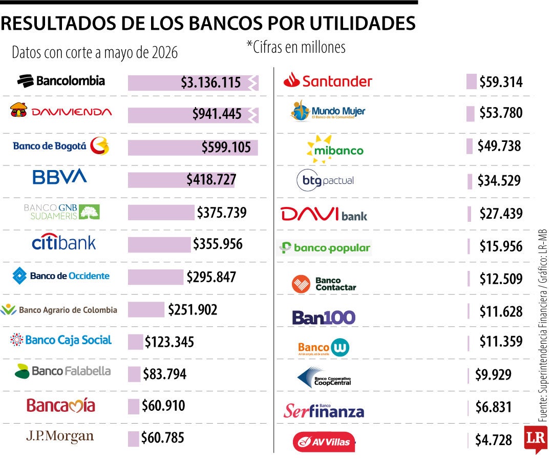Reporte de utilidades de los bancos con corte a mayo de 2026