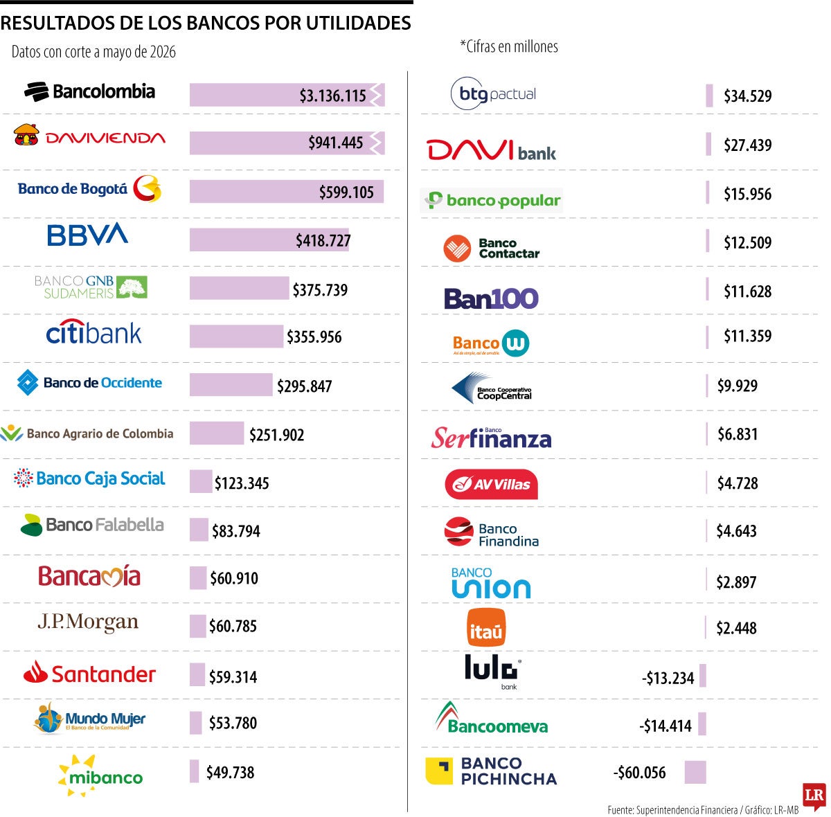 Reporte de utilidades de los bancos con corte a mayo de 2026
