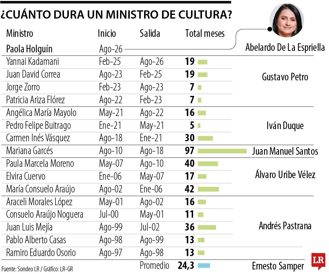 ¿Cuánto dura en promedio un ministro de Cultura?