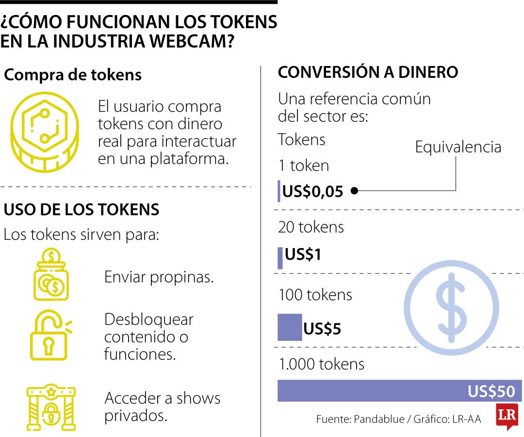 Así se convierten en dinero real los tokens de modelos webcam