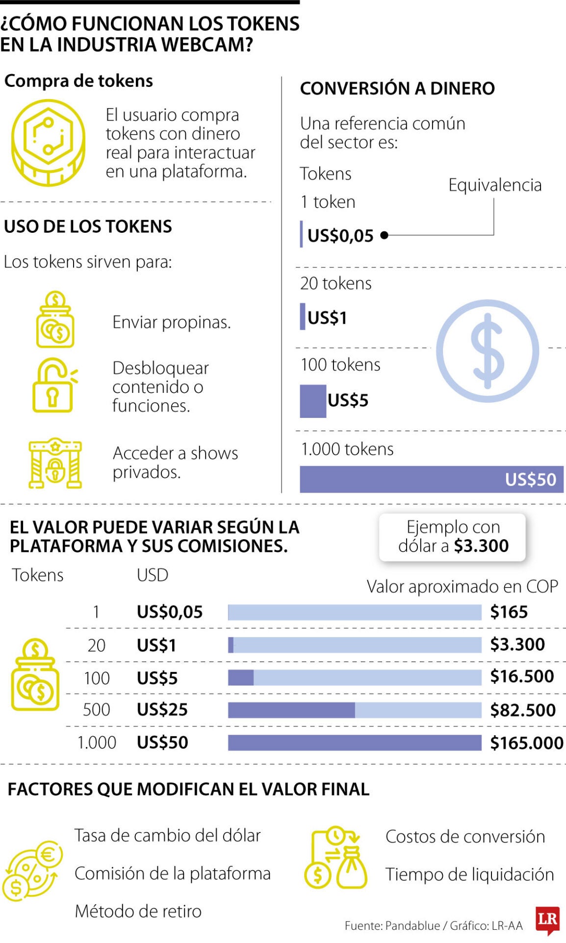 Así se convierten en dinero real los tokens de modelos webcam