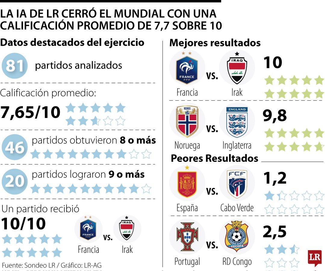 La inteligencia artifical acertó el ganador en 60,5% de los partidos del Mundial