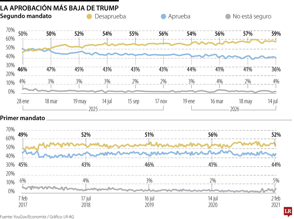 Aprobación de Trump cayó a 36%, la más baja en sus dos mandatos