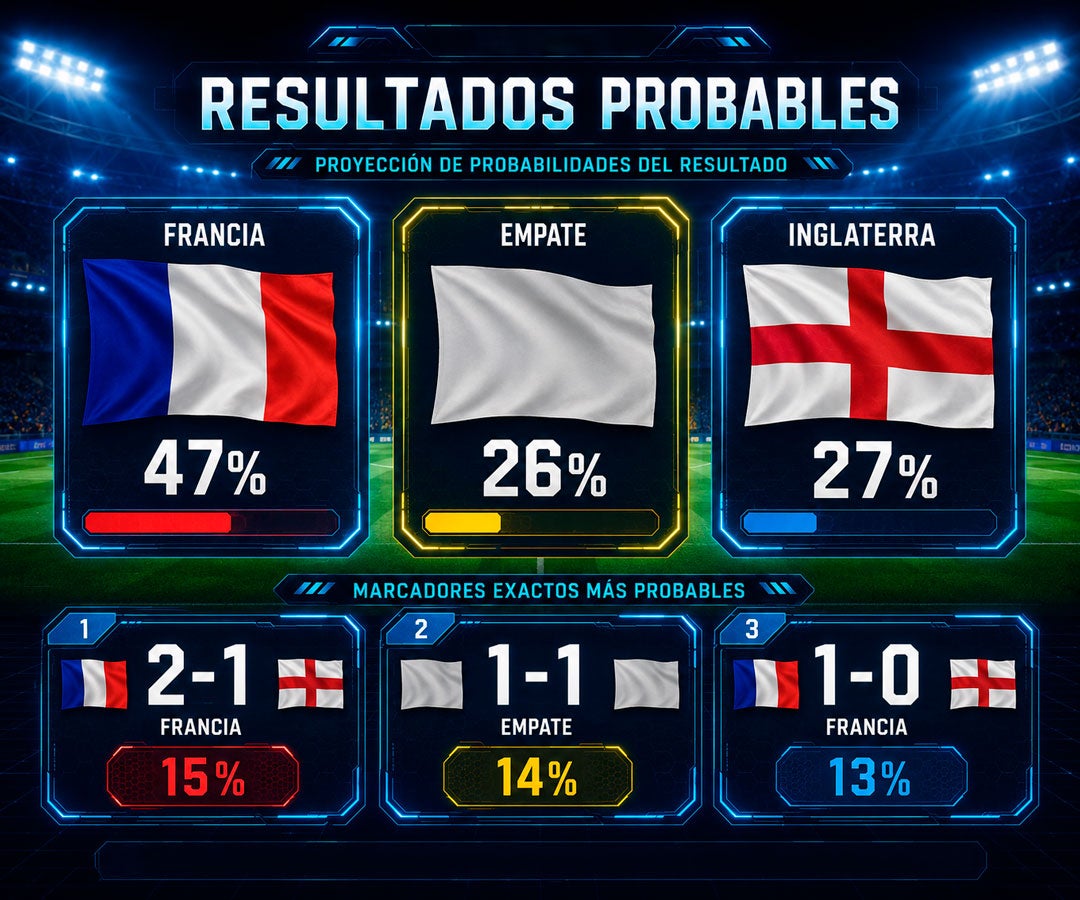 La IA de LR proyecta a Francia como ganadora ante Inglaterra por el tercer lugar del Mundial 2026