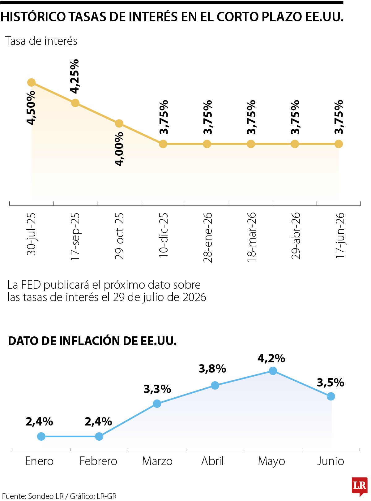 Más voces de la Fed abogan por un alza de tasas antes de la reunión de julio