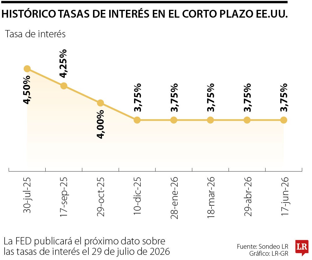 Más voces de la Fed abogan por un alza de tasas antes de la reunión de julio