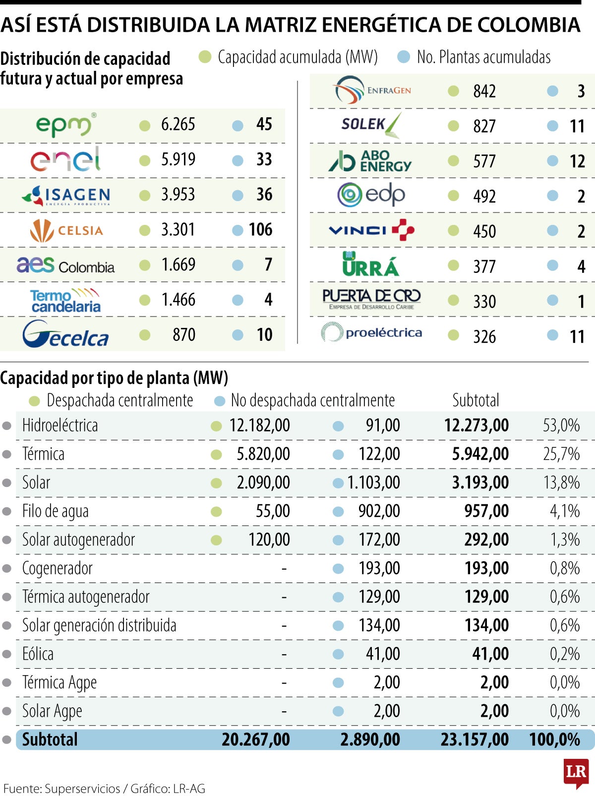 Seis empresas agrupan 72% de la capacidad total de generación de energía