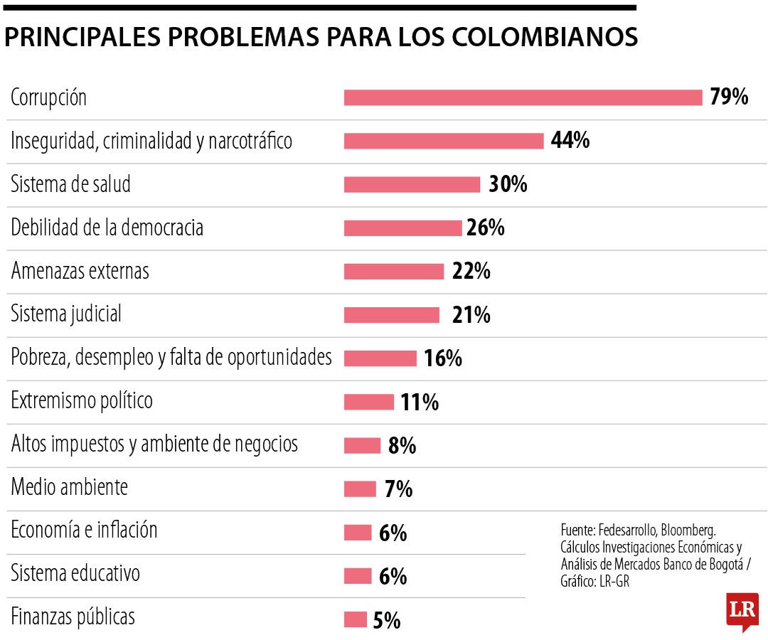 Los principales problemas para los colombianos