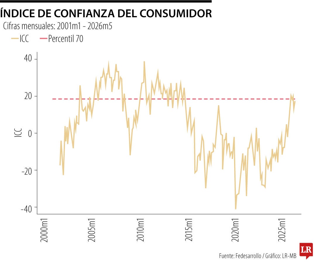 Índice Confianza del Consumidor