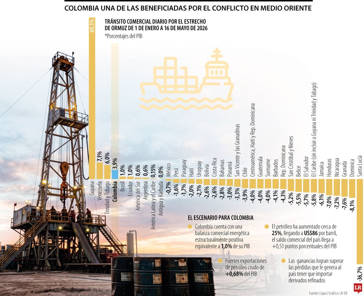 Colombia sería uno de los beneficiados por brent a US$86 con guerra en Oriente