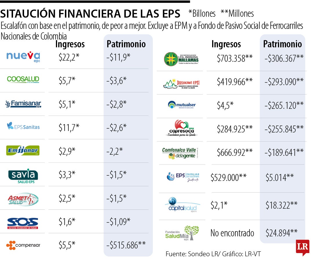 Situación financiera de las EPS.