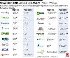 web_900_emp_eps_martes Situación financiera de las EPS.