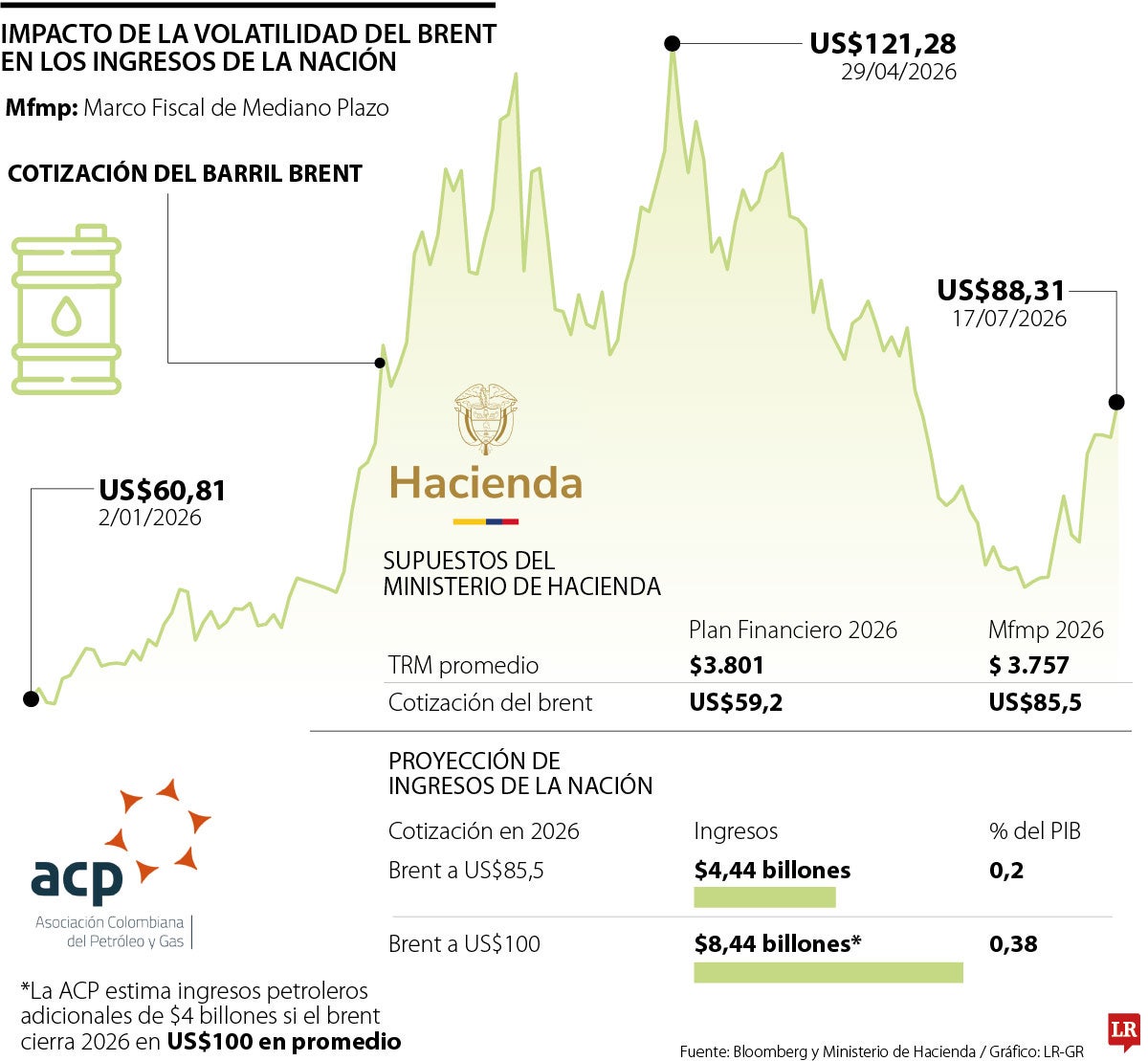 Comportamiento del brent e implicaciones