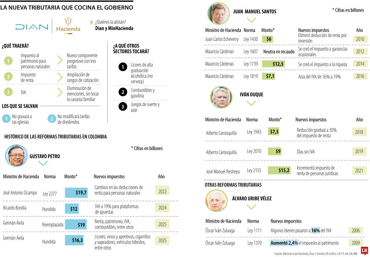 Propuestas de la nueva reforma tributaria