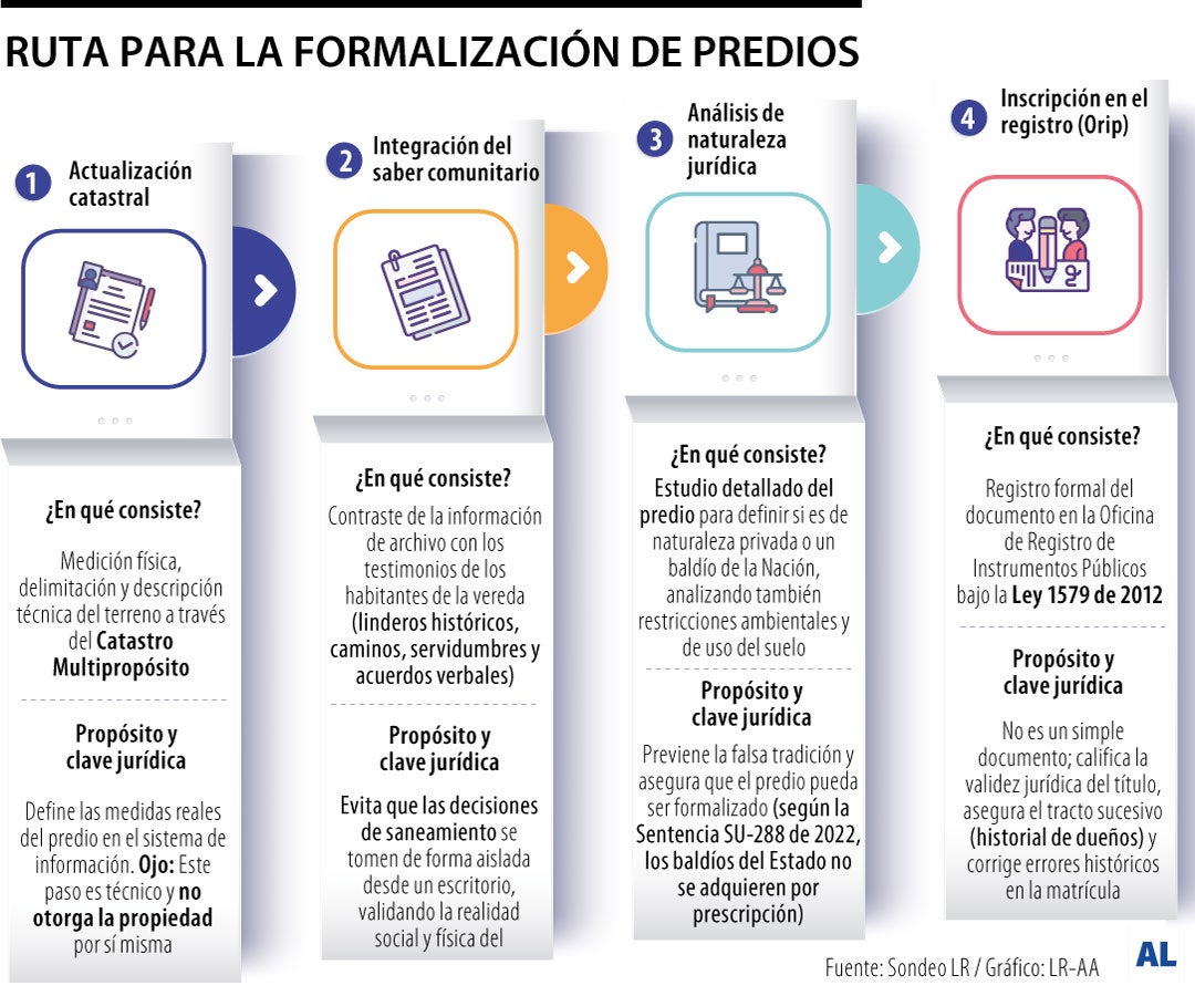 Formalización de predios