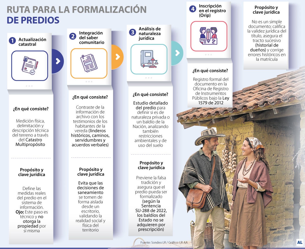 Formalización de predios