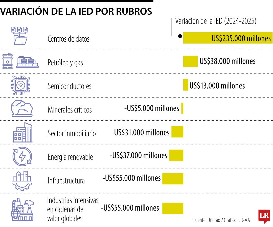La inversión para construir ‘data centers’ subió en más de US$230.000 millones